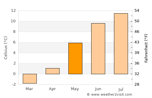 Mosjøen average temperature in May