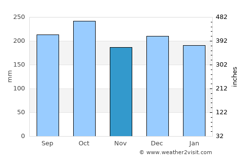 Mosjøen average rain in November