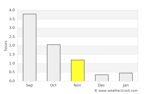 Mosjøen average rain in November