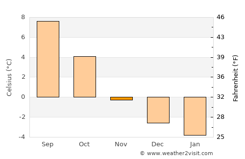 Mosjøen average temperature in November