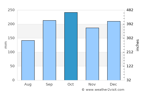 Mosjøen average rain in October