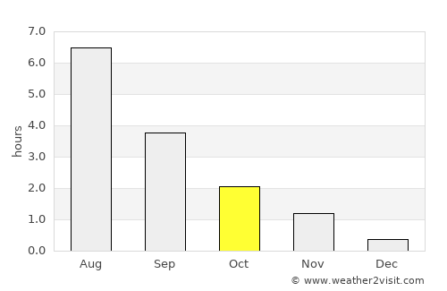 Mosjøen average rain in October