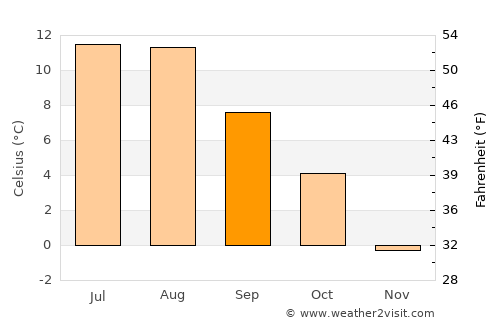 Mosjøen average temperature in September