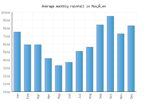 Mosjøen monthly rainfall chart (inches)