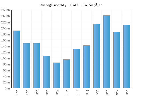 Mosjøen monthly rainfall chart (mm)