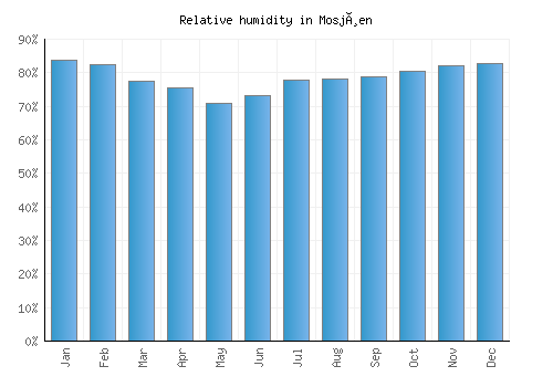 Mosjøen relative humidity averages