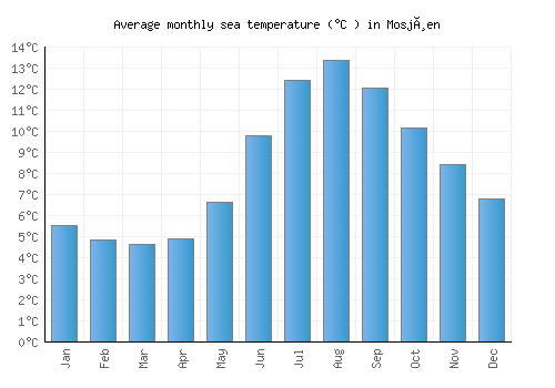 Mosjøen average sea temperature chart (Celsius)