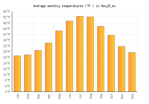 Mosjøen average temperature chart (Fahrenheit)