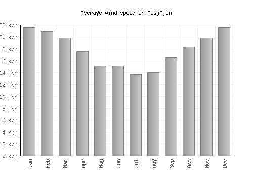 Mosjøen average winspeed by month (km/h)