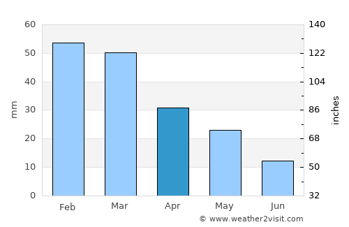 Moskháton average rain in April