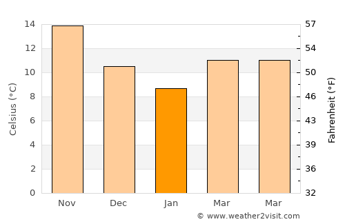 Moskháton average temperature in January