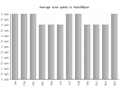 Moskháton average winspeed by month (mph)