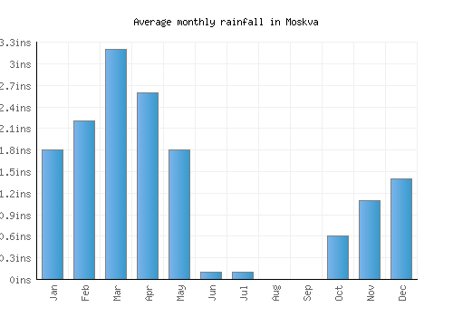 Moskva monthly rainfall chart (inches)
