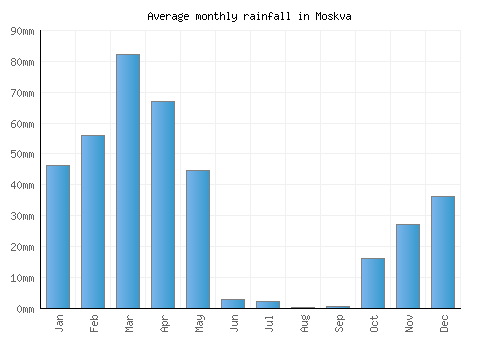 Moskva monthly rainfall chart (mm)