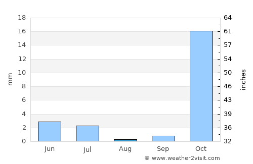 Moskva average rain in August