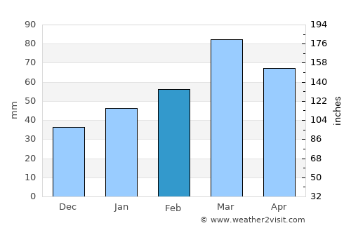 Moskva average rain in February