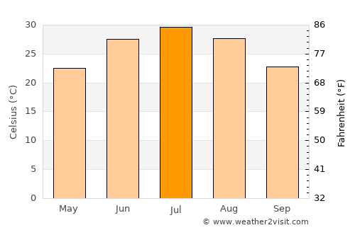 Moskva average temperature in July
