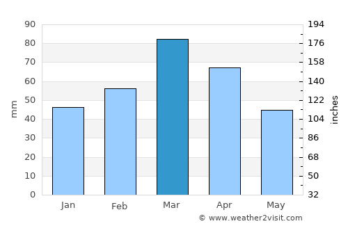 Moskva average rain in March