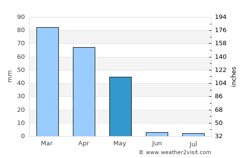 Moskva average rain in May