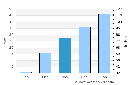 Moskva average rain in November
