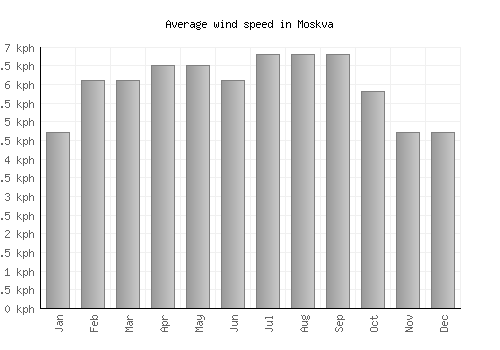 Moskva average winspeed by month (km/h)