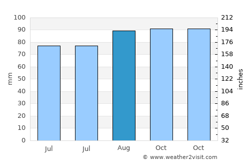 Mosman average rain in August