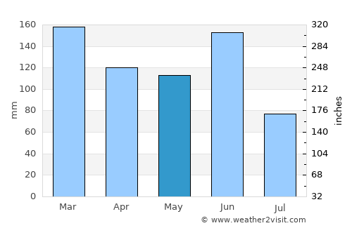 Mosman average rain in May