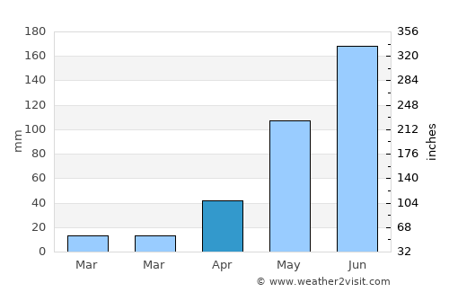 Mosman Park average rain in April