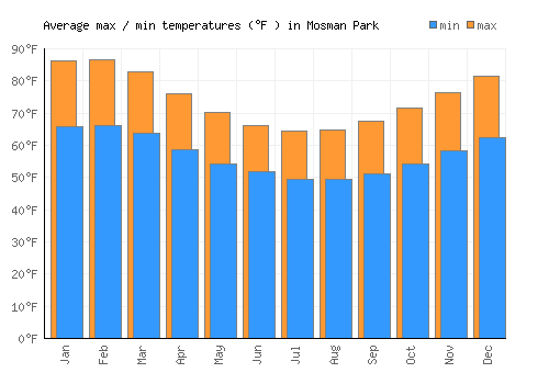 Mosman Park average minimum / maximum temperatures (Fahrenheit)
