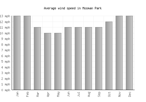 Mosman Park average winspeed by month (mph)