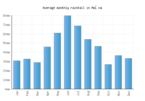 Moşna monthly rainfall chart (mm)