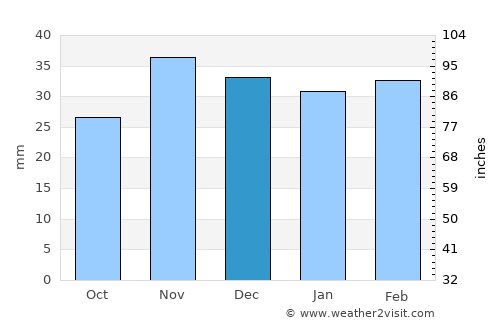 Moşna average rain in December