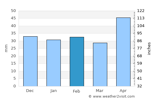 Moşna average rain in February