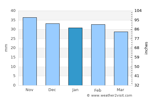 Moşna average rain in January