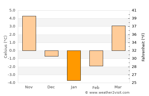 Moşna average temperature in January