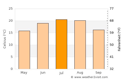 Moşna average temperature in July