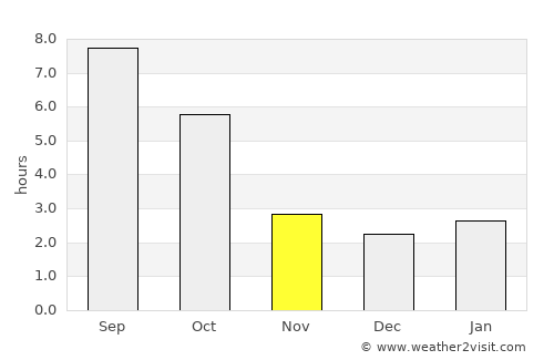 Moşna average rain in November