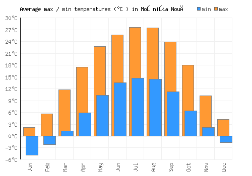 Moşniţa Nouă average minimum / maximum temperatures (Celsius)