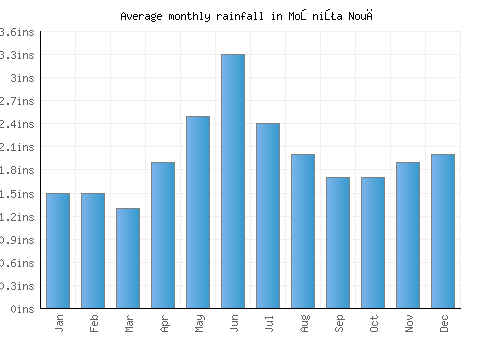 Moşniţa Nouă monthly rainfall chart (inches)