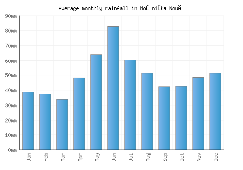 Moşniţa Nouă monthly rainfall chart (mm)