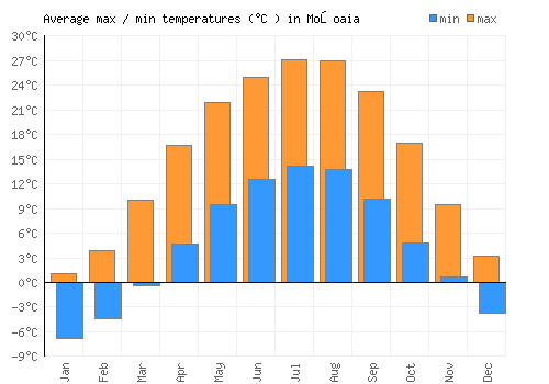 Moşoaia average minimum / maximum temperatures (Celsius)