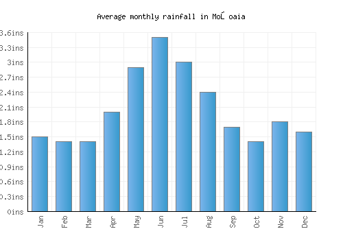Moşoaia monthly rainfall chart (inches)