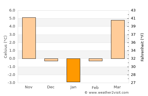 Moşoaia average temperature in January