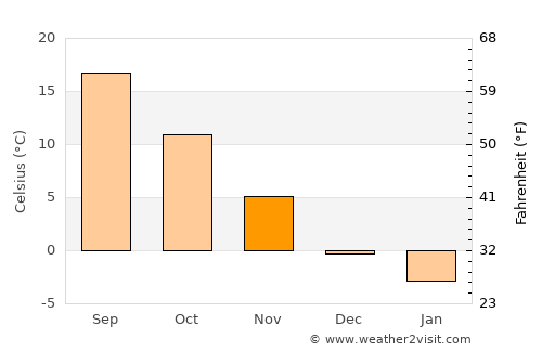 Moşoaia average temperature in November