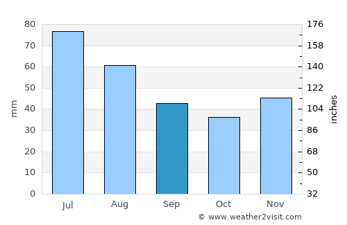 Moşoaia average rain in September