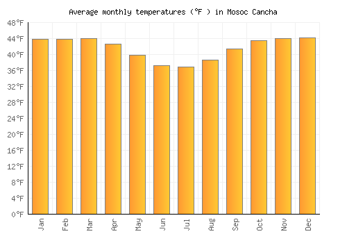 Mosoc Cancha average temperature chart (Fahrenheit)