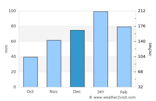 Mosopa average rain in December