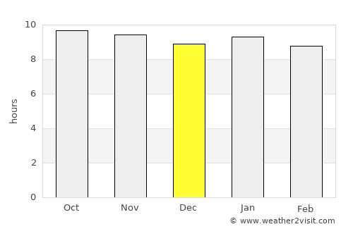 Mosopa average rain in December