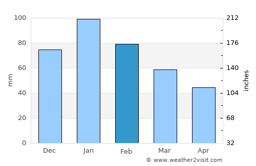 Mosopa average rain in February