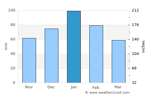 Mosopa average rain in January